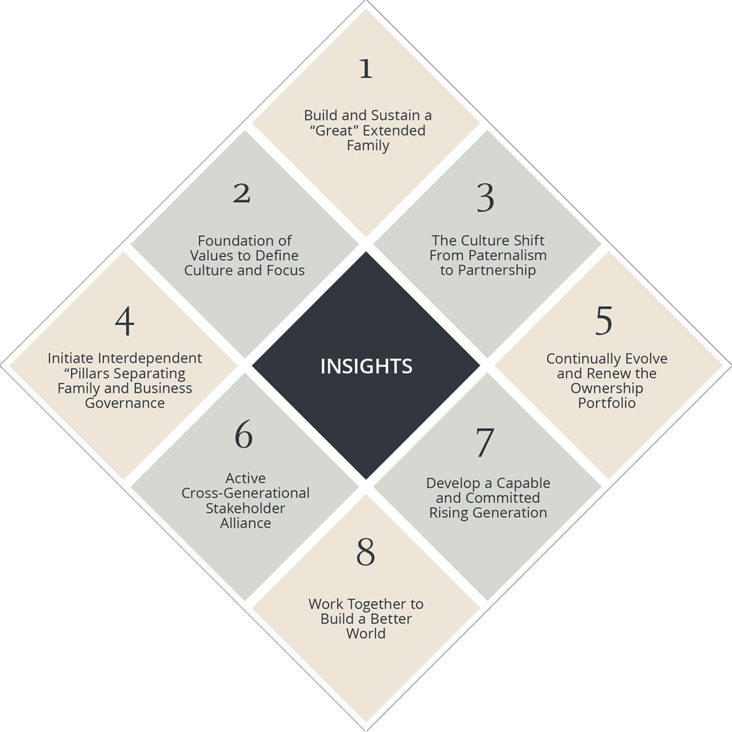 This image shows a diamond with 8 insights from the wisdom of the most successful long-term family enterprises.